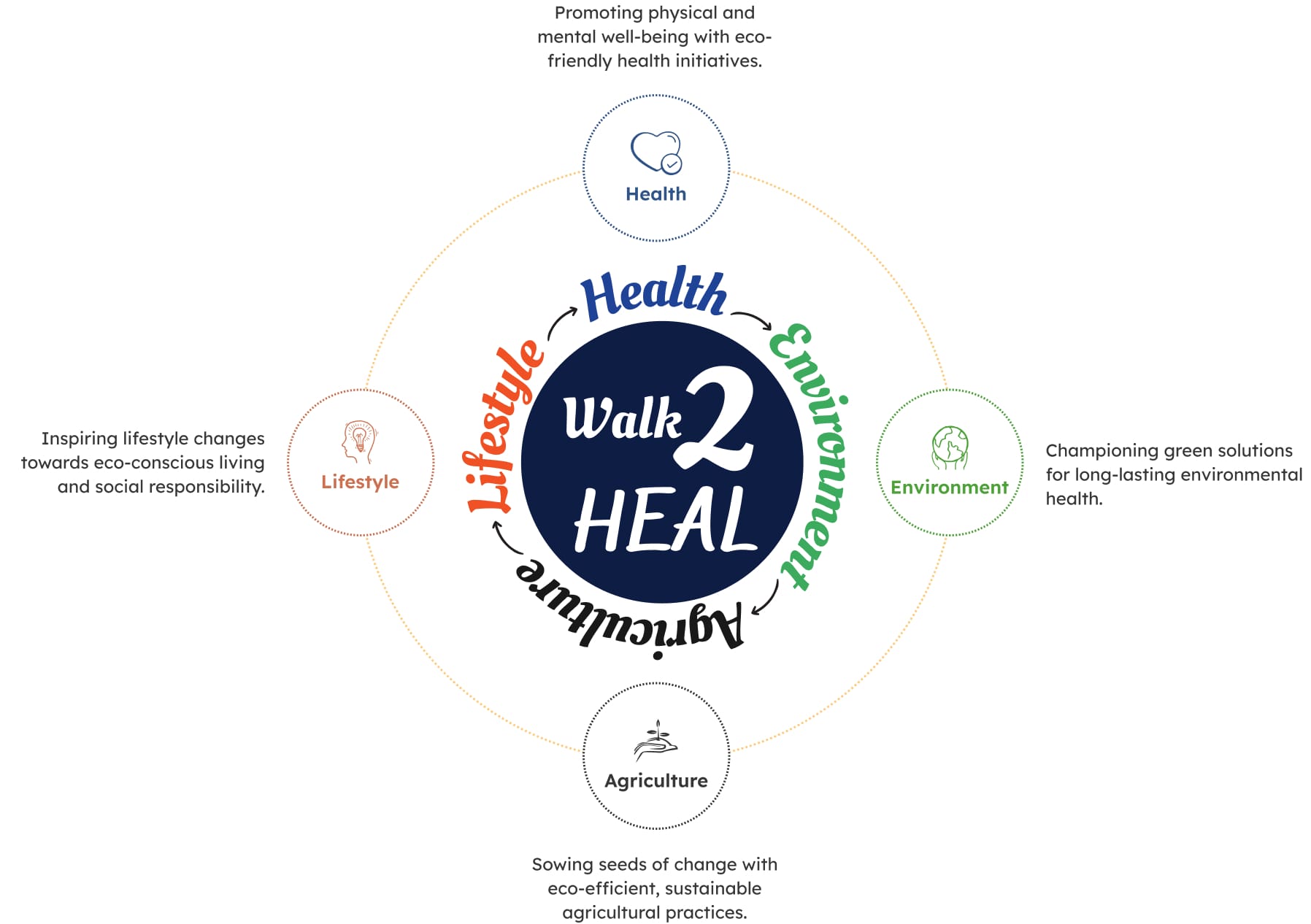 An infographic showing the key focus areas of GoPals.